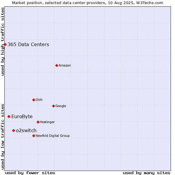 Market position of o2switch vs. EuroByte vs. 365 Data Centers