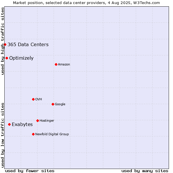 Market position of Exabytes vs. Optimizely vs. 365 Data Centers