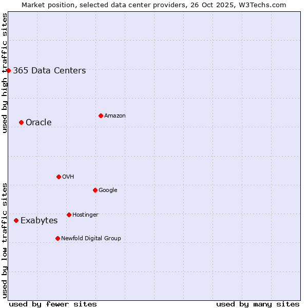 Market position of Oracle vs. Exabytes vs. 365 Data Centers