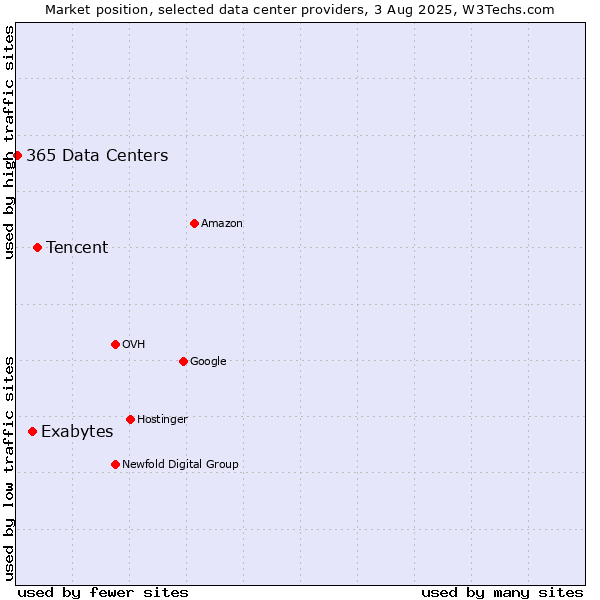 Market position of Tencent vs. Exabytes vs. 365 Data Centers