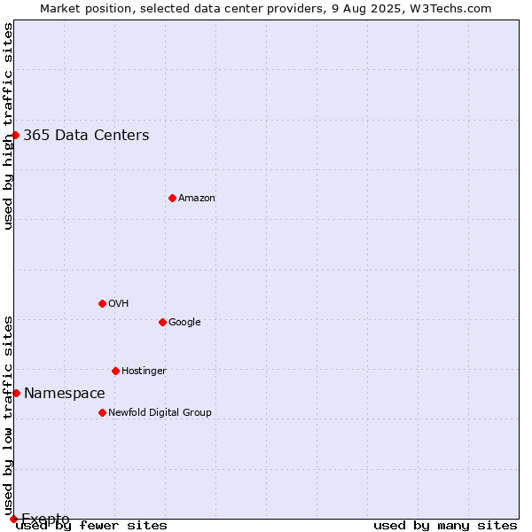 Market position of Namespace vs. 365 Data Centers vs. Exepto
