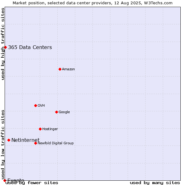 Market position of Netinternet vs. 365 Data Centers vs. Exepto