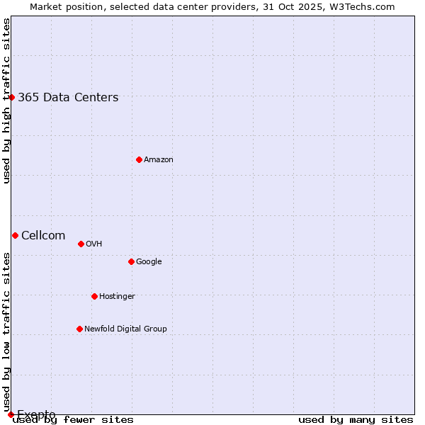 Market position of Cellcom vs. 365 Data Centers vs. Exepto