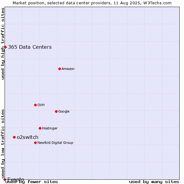 Market position of o2switch vs. 365 Data Centers vs. Exepto