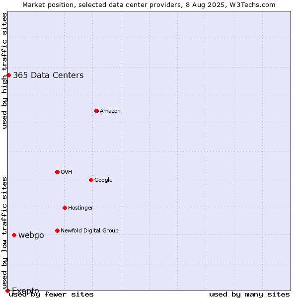 Market position of webgo vs. 365 Data Centers vs. Exepto