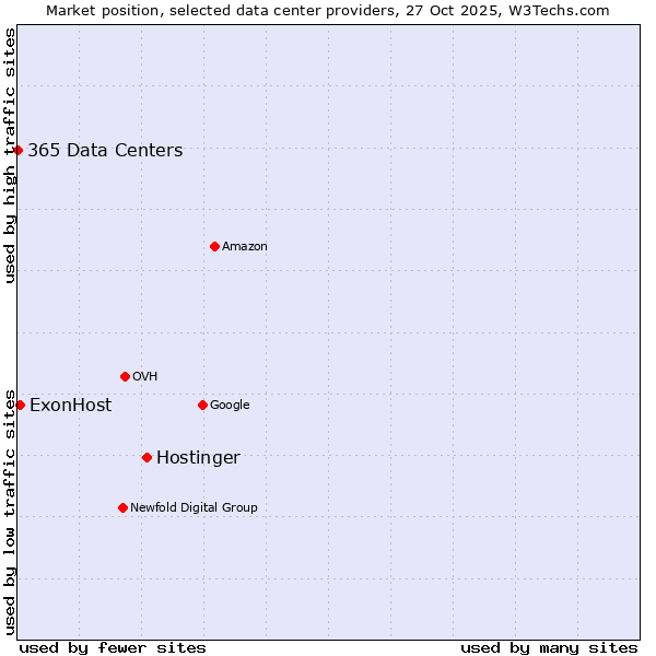 Market position of Hostinger vs. ExonHost vs. 365 Data Centers