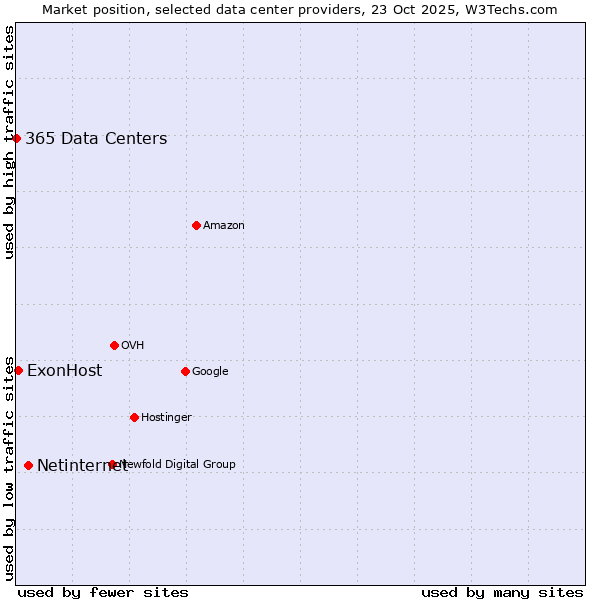 Market position of Netinternet vs. ExonHost vs. 365 Data Centers