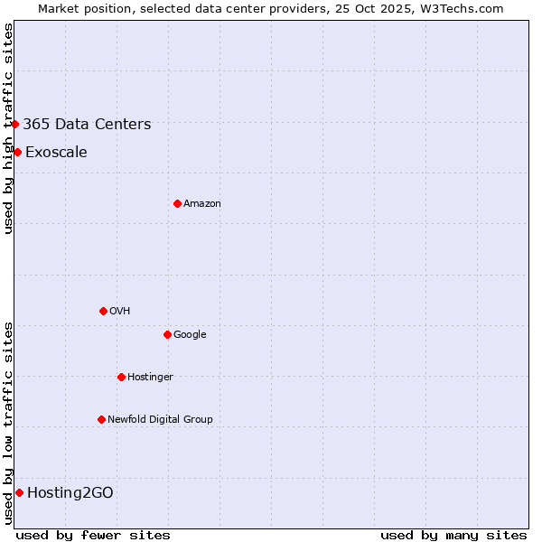 Market position of Hosting2GO vs. Exoscale vs. 365 Data Centers
