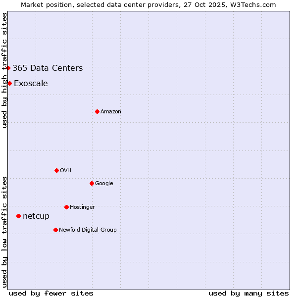 Market position of netcup vs. Exoscale vs. 365 Data Centers