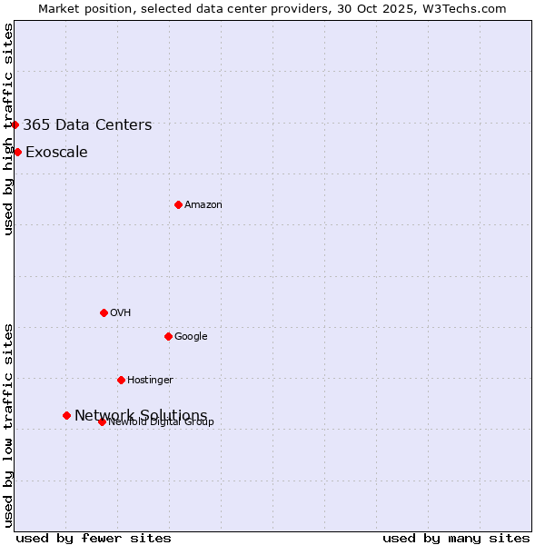 Market position of Network Solutions vs. Exoscale vs. 365 Data Centers