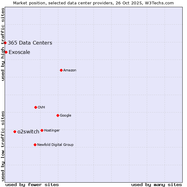 Market position of o2switch vs. Exoscale vs. 365 Data Centers