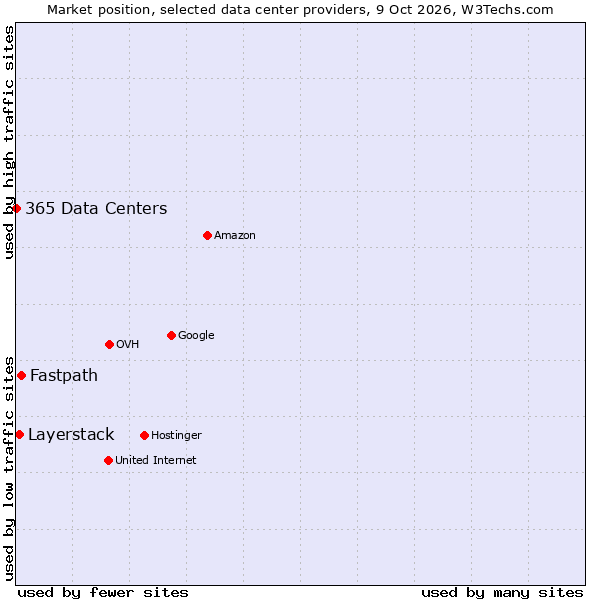 Market position of Fastpath vs. Layerstack vs. 365 Data Centers