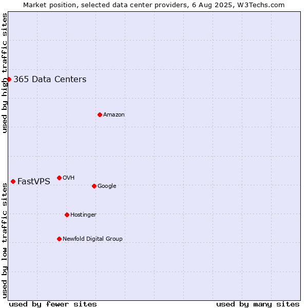 Market position of FastVPS vs. 365 Data Centers
