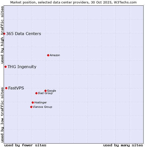 Market position of FastVPS vs. THG Ingenuity vs. 365 Data Centers