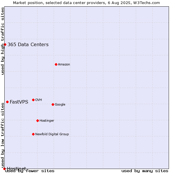 Market position of FastVPS vs. 365 Data Centers vs. Hostinet