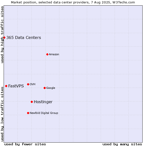 Market position of Hostinger vs. FastVPS vs. 365 Data Centers