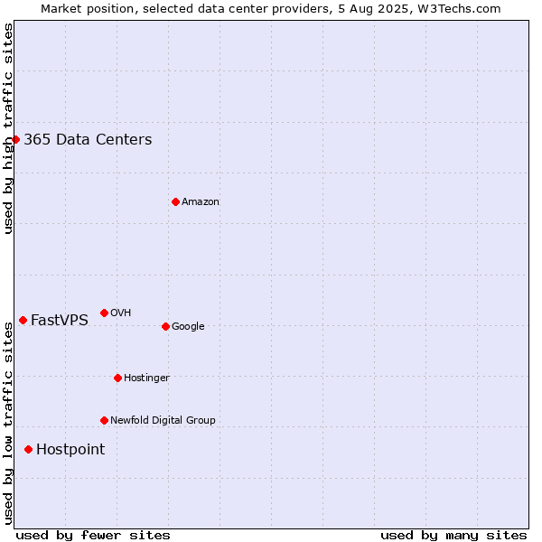 Market position of Hostpoint vs. FastVPS vs. 365 Data Centers