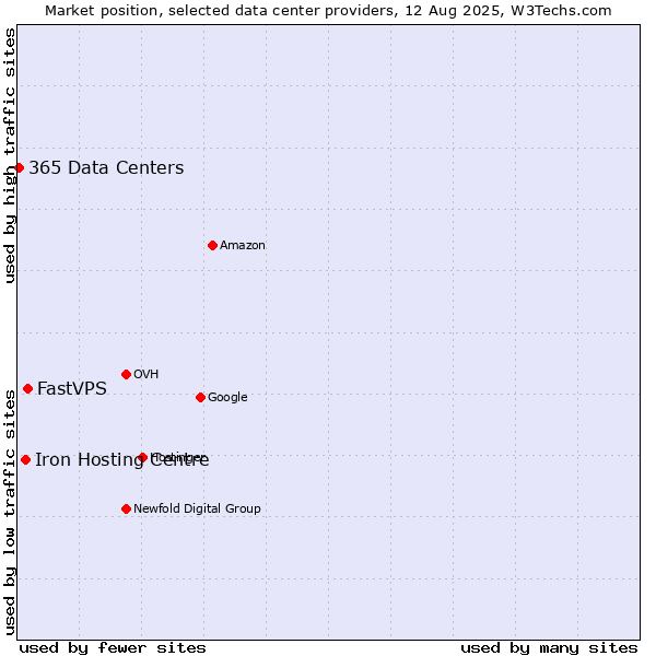 Market position of FastVPS vs. Iron Hosting Centre vs. 365 Data Centers