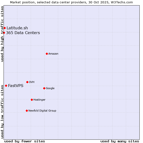 Market position of FastVPS vs. Latitude.sh vs. 365 Data Centers
