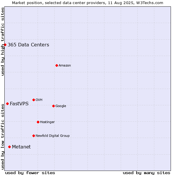 Market position of Metanet vs. FastVPS vs. 365 Data Centers