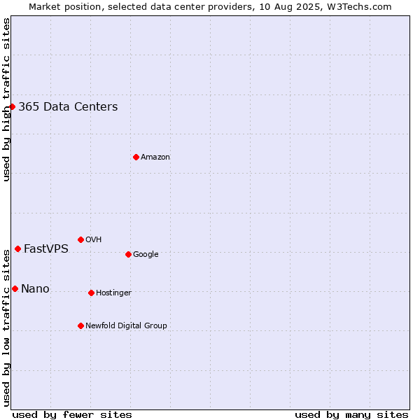 Market position of FastVPS vs. Nano vs. 365 Data Centers