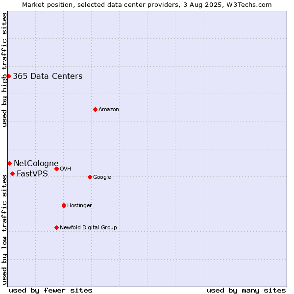 Market position of FastVPS vs. NetCologne vs. 365 Data Centers