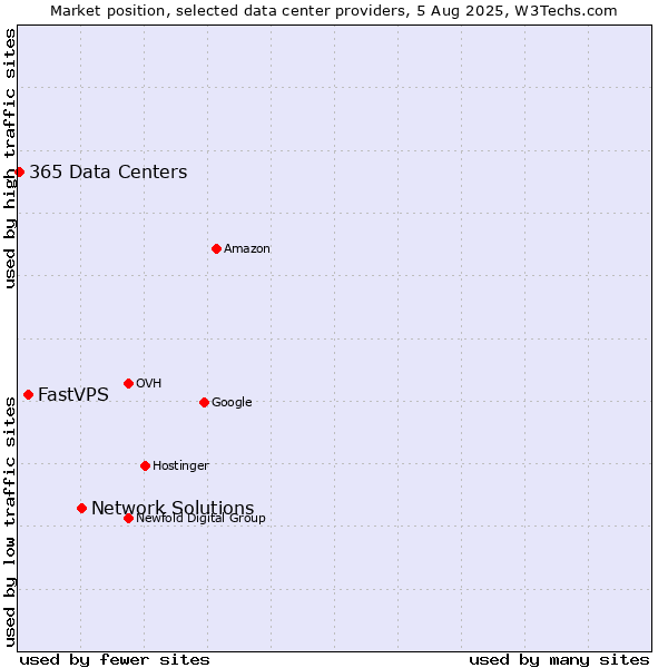 Market position of Network Solutions vs. FastVPS vs. 365 Data Centers