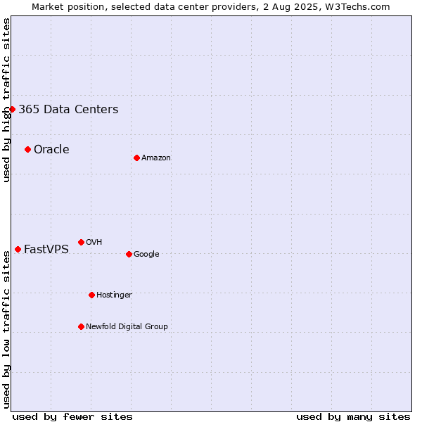 Market position of Oracle vs. FastVPS vs. 365 Data Centers