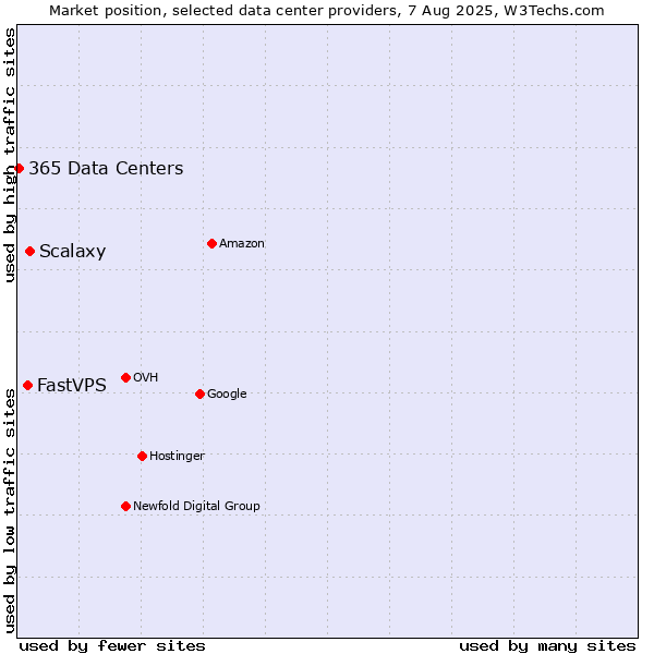 Market position of Scalaxy vs. FastVPS vs. 365 Data Centers