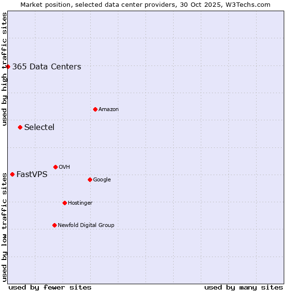Market position of Selectel vs. FastVPS vs. 365 Data Centers