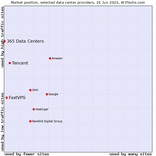 Market position of Tencent vs. FastVPS vs. 365 Data Centers
