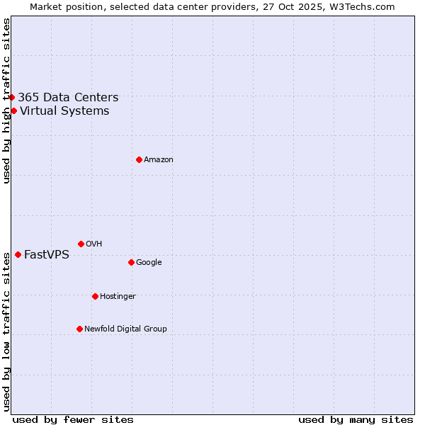 Market position of FastVPS vs. Virtual Systems vs. 365 Data Centers