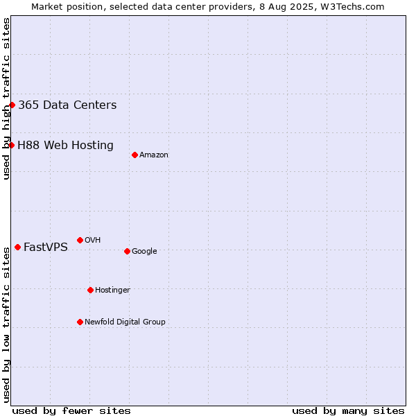 Market position of FastVPS vs. 365 Data Centers vs. H88 Web Hosting