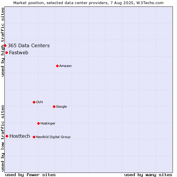 Market position of Hosttech vs. Fastweb vs. 365 Data Centers