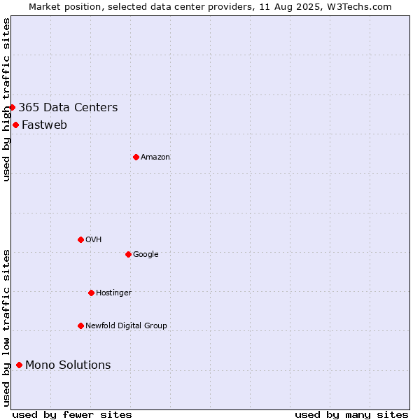 Market position of Mono Solutions vs. Fastweb vs. 365 Data Centers