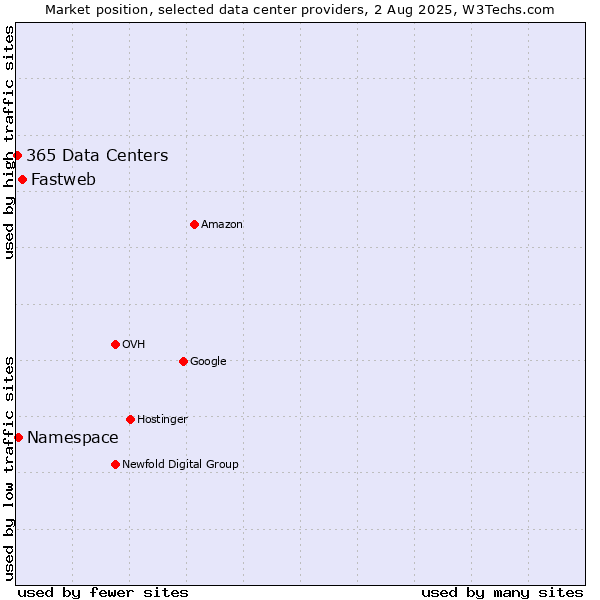 Market position of Fastweb vs. Namespace vs. 365 Data Centers