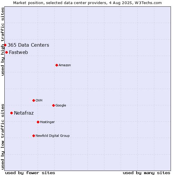 Market position of Netafraz vs. Fastweb vs. 365 Data Centers