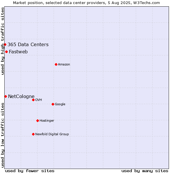 Market position of Fastweb vs. NetCologne vs. 365 Data Centers