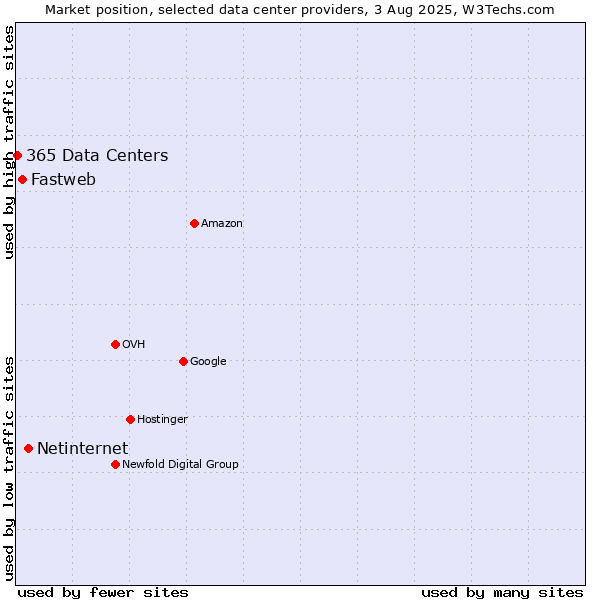 Market position of Netinternet vs. Fastweb vs. 365 Data Centers