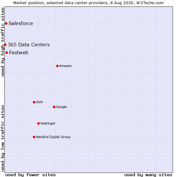 Market position of Fastweb vs. Salesforce vs. 365 Data Centers