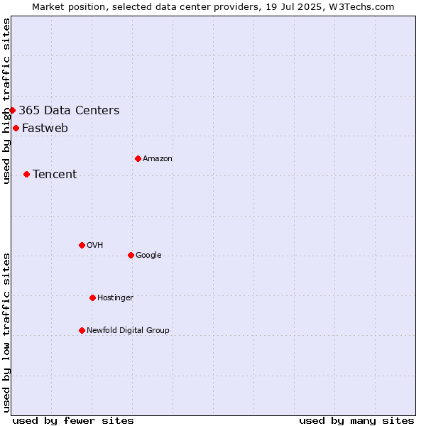 Market position of Tencent vs. Fastweb vs. 365 Data Centers