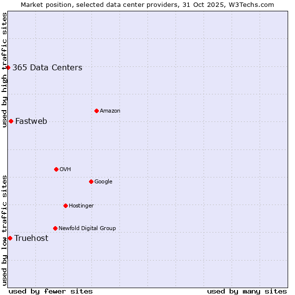 Market position of Fastweb vs. Truehost vs. 365 Data Centers