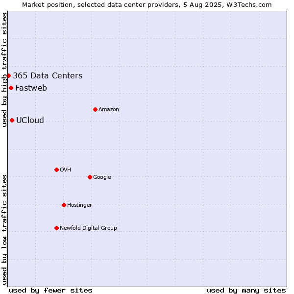 Market position of UCloud vs. Fastweb vs. 365 Data Centers