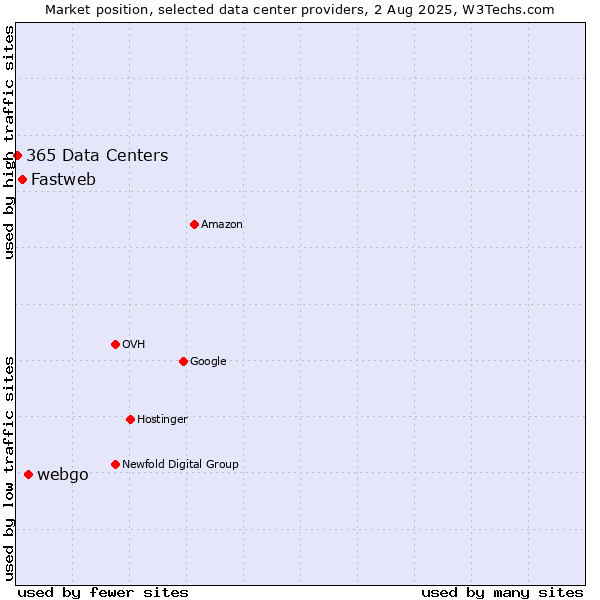 Market position of webgo vs. Fastweb vs. 365 Data Centers