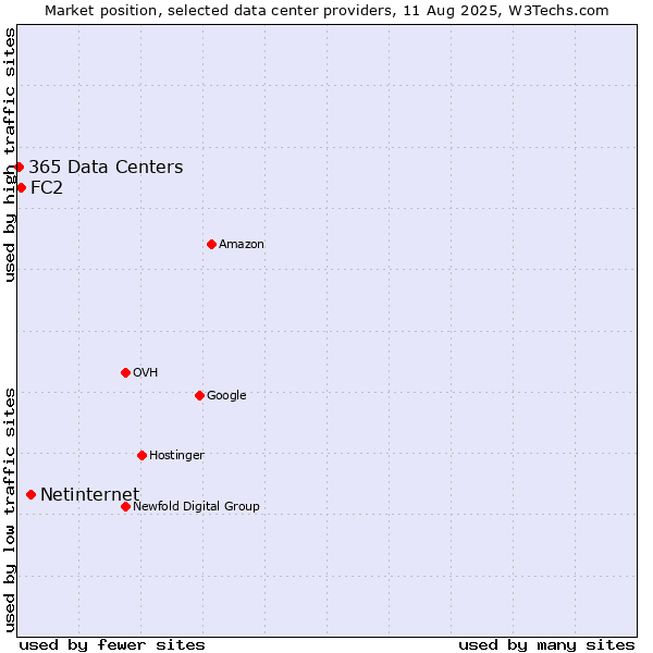 Market position of Netinternet vs. FC2 vs. 365 Data Centers
