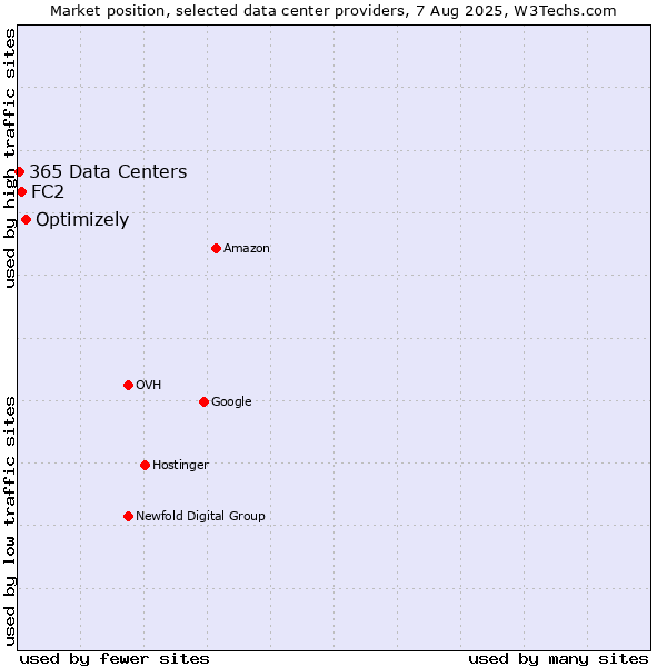 Market position of Optimizely vs. FC2 vs. 365 Data Centers