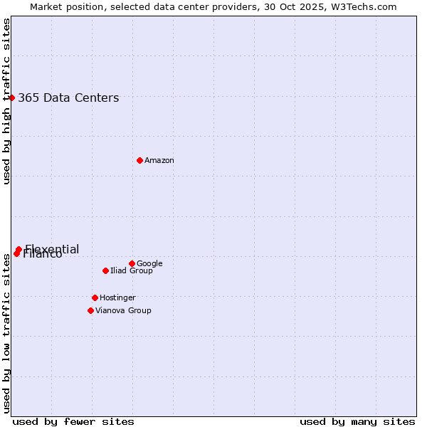 Market position of Flexential vs. Filanco vs. 365 Data Centers