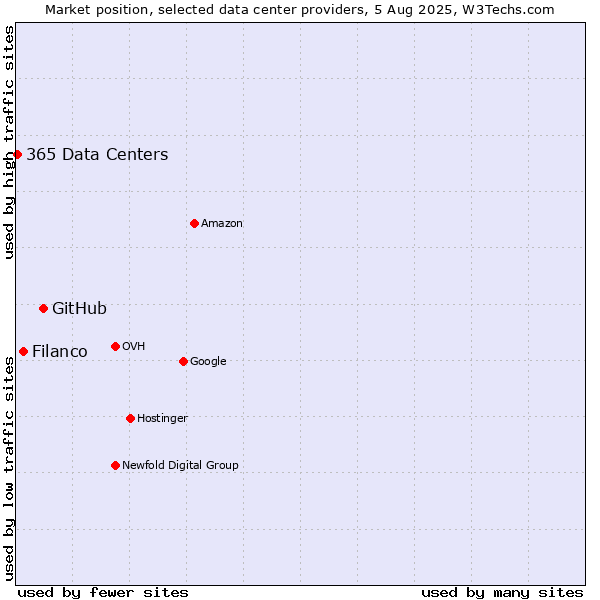 Market position of GitHub vs. Filanco vs. 365 Data Centers