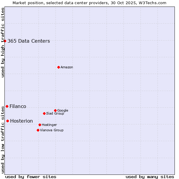 Market position of Hosterion vs. Filanco vs. 365 Data Centers