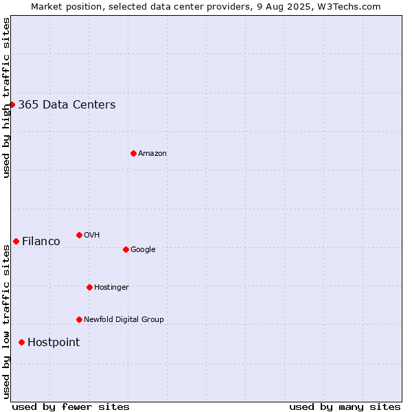 Market position of Hostpoint vs. Filanco vs. 365 Data Centers